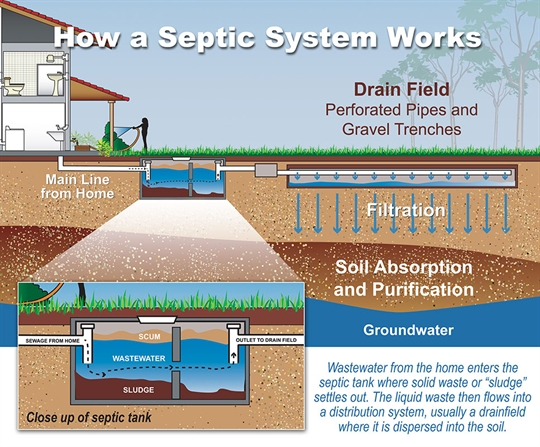 home how a septic system works