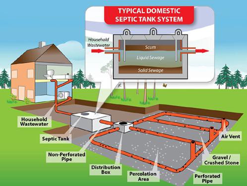 home typical domestic septic tank sys